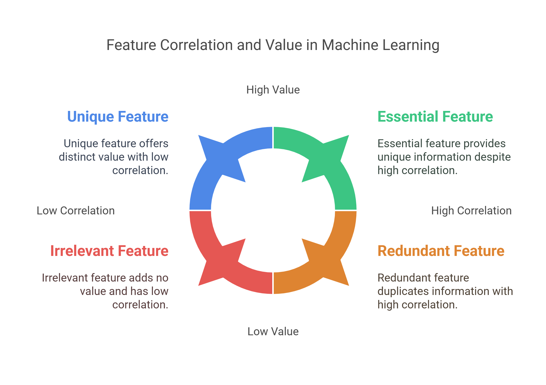 Feature Correlation and value in Machine Learning
